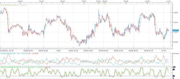 EUR/USD Analysis, August 11, 2011 EUR/USD Analysis, August 11, 2011